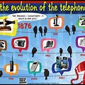 Phone Evolution with Pictures for Kids