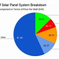 Pie Chart of Costs in Solar Cell Production