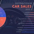 Pie Chart of Types of Cars