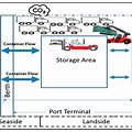 Port Terminal Process Map