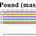 Pound Mass