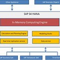SAP HANA in Memory Computing