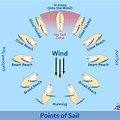Sailing Wind Diagram
