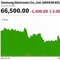 Samsung Stock Market Symbol