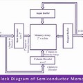 Semiconductor Memory Block Diagram