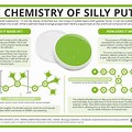 Silly Putty Chemical Structure