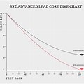 Sufix 832 Lead Core Depth Chart