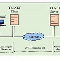 Telnet in Computer Network