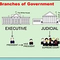 The 3 Branches of Government of Guyana