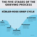 Their Are 5 Stages of Grief