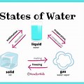 Three States of Water Images