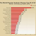 Top 10 of Phones in the World That Are Reachest