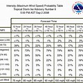 Tropical Storm Wind Speed