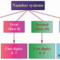Usage of Number System Chart