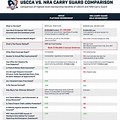Uscca Comparison Chart