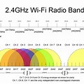 Wireless Frequency Bands