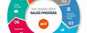 10 Steps of Sales Process