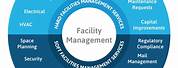 Facilities Management Framework Example
