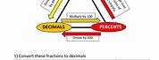 Fraction/Decimal Percent and Number Line and Worksheet