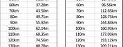 Km to Miles Distance Conversion Chart