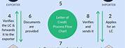 Letter of Credit Flow Chart