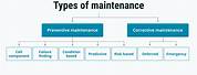 Maintenance Strategy Chart Drawing
