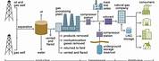 Natural Gas Production Process