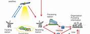 Remote Sensing Satellite Components