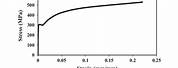 St 37 Stress-Strain Curve