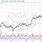 ZNGA Stock Graph