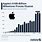 Apple Profit Chart