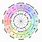 Astrology Zodiac Chart