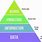 Big Data Pyramid