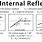 Total Internal Reflection Equation