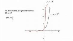 Exponential Functions