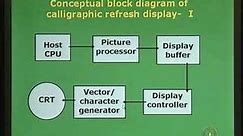 Lecture - 2 CRT Display Devices