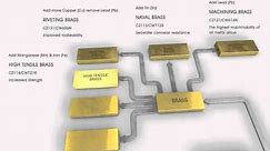 Copper, Brass & Bronze alloys explained