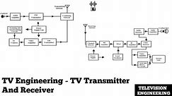 Television Engineering | TV Transmitter And Receiver | Basic Introductory Concepts