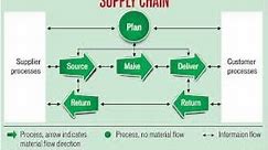 Supply Chain Reference Model (SCOR Model)
