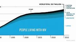 Why the Fight Against AIDS Still Matters, in One Chart