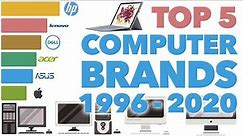 Most Popular Computer Brands 1996 - 2020 (by market share)