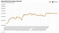 BITCOIN (BTC) Price Evolution (Daily/USD) 2023-2024 #crypto #bitcoin #pricechart