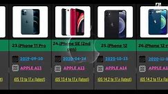 Comparison :The Evolution Of The iPhone (2007 - 2024) | How Did Apple iPhone changed ? 📲