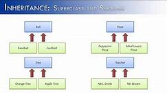 Inheritance Part 1: Super and Sub Classes (Java)