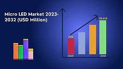 Micro LED Market Size, Share, Growth | Analysis Report, 2023-2032