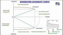Generator Capability Curve Explained using ETAP I Reactance of Generator