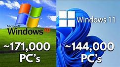 Windows XP is Still More Popular Than Windows 11
