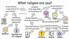 All religions explained in 10 minutes