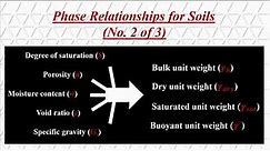 Soil Unit Weights Equations (Bulk, Dry, Saturated, Buoyant) & Phase Relationships (No. 2 of 3)