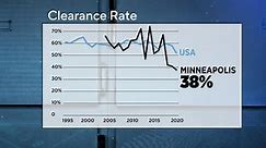 Minneapolis homicide clearance rate at all-time low